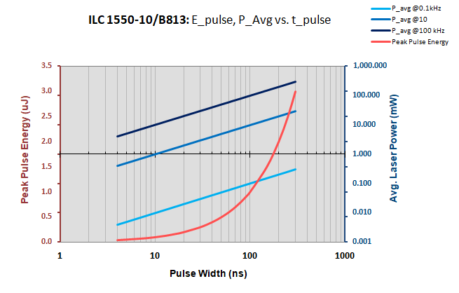 1550 nm | 10 W