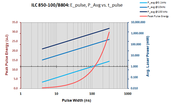 850 nm | 100 W